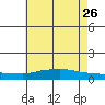 Lower Hall Landing tide chart for Tuesday, May 26, 2026