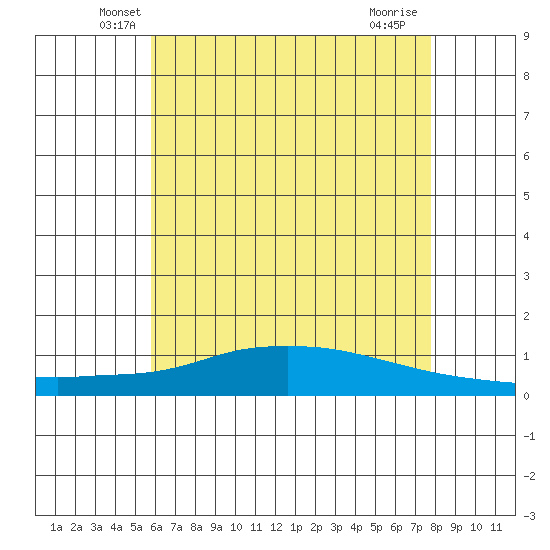 Lower Hall Landing tide chart for Wednesday, May 27, 2026