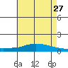 Lower Hall Landing tide chart for Wednesday, May 27, 2026