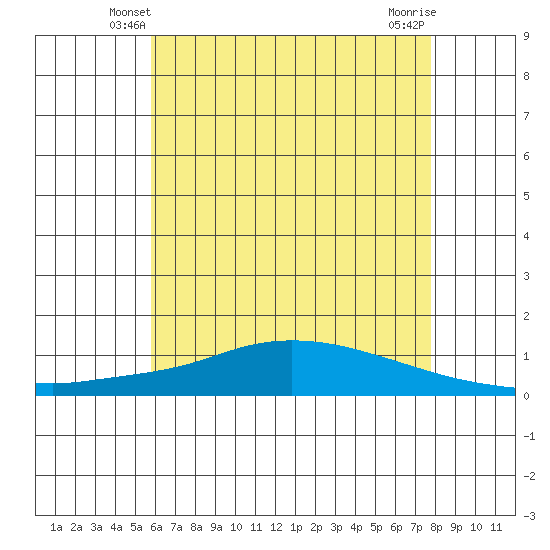 Lower Hall Landing tide chart for Thursday, May 28, 2026