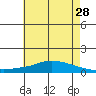 Lower Hall Landing tide chart for Thursday, May 28, 2026
