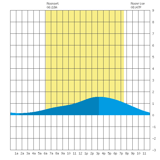 Lower Hall Landing tide chart for Saturday, May 2, 2026