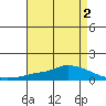Lower Hall Landing tide chart for Saturday, May 2, 2026