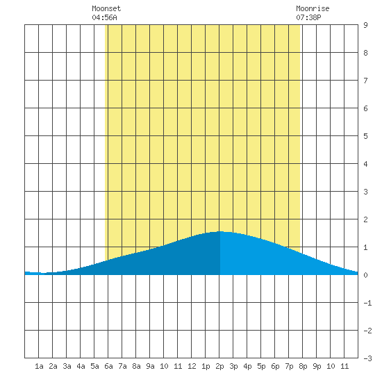 Lower Hall Landing tide chart for Saturday, May 30, 2026