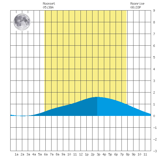 Lower Hall Landing tide chart for Sunday, May 31, 2026