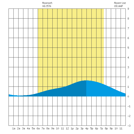 Lower Hall Landing tide chart for Sunday, May 3, 2026