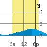 Lower Hall Landing tide chart for Sunday, May 3, 2026