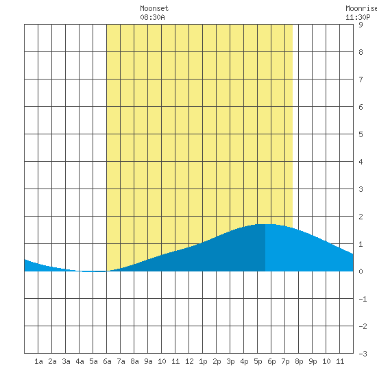 Lower Hall Landing tide chart for Tuesday, May 5, 2026