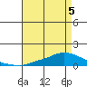 Lower Hall Landing tide chart for Tuesday, May 5, 2026