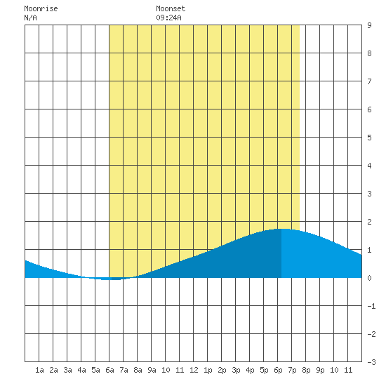 Lower Hall Landing tide chart for Wednesday, May 6, 2026
