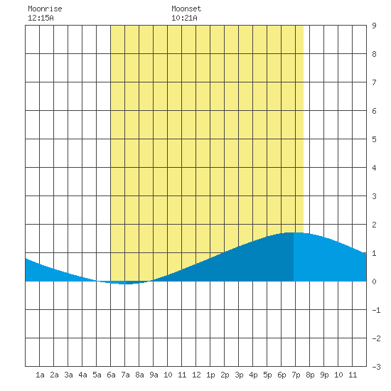 Lower Hall Landing tide chart for Thursday, May 7, 2026