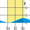 Lower Hall Landing tide chart for Thursday, May 7, 2026