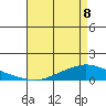 Lower Hall Landing tide chart for Friday, May 8, 2026