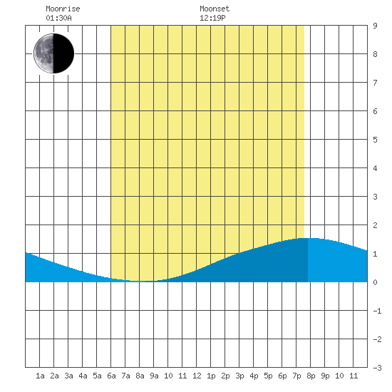 Lower Hall Landing tide chart for Saturday, May 9, 2026