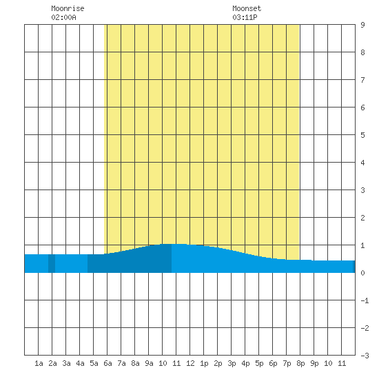 Lower Hall Landing tide chart for Wednesday, June 10, 2026