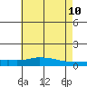 Lower Hall Landing tide chart for Wednesday, June 10, 2026