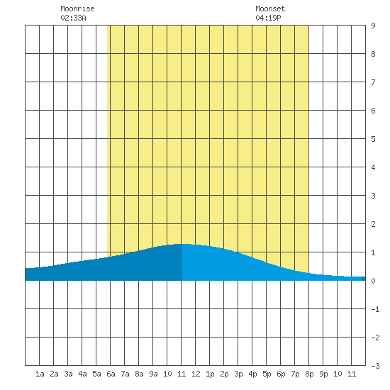 Lower Hall Landing tide chart for Thursday, June 11, 2026