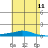 Lower Hall Landing tide chart for Thursday, June 11, 2026