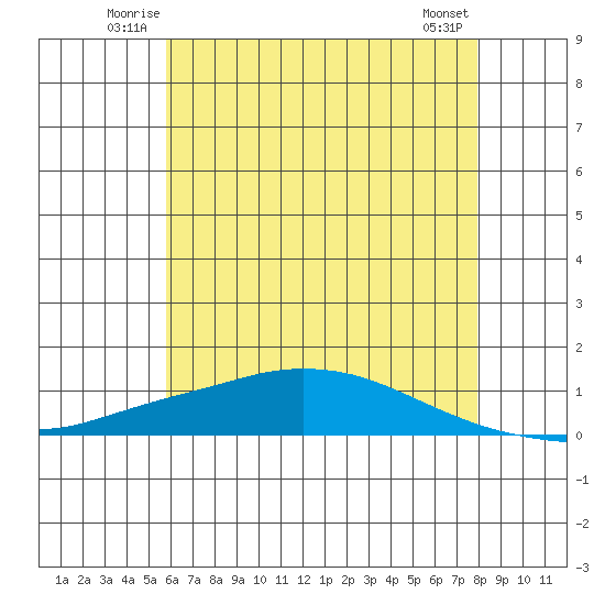 Lower Hall Landing tide chart for Friday, June 12, 2026