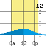 Lower Hall Landing tide chart for Friday, June 12, 2026