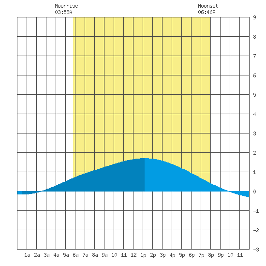 Lower Hall Landing tide chart for Saturday, June 13, 2026