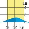 Lower Hall Landing tide chart for Saturday, June 13, 2026