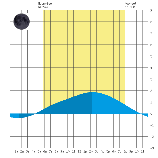Lower Hall Landing tide chart for Sunday, June 14, 2026