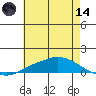 Lower Hall Landing tide chart for Sunday, June 14, 2026