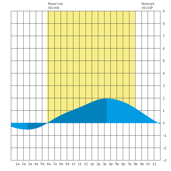 Lower Hall Landing tide chart for Monday, June 15, 2026