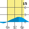 Lower Hall Landing tide chart for Monday, June 15, 2026