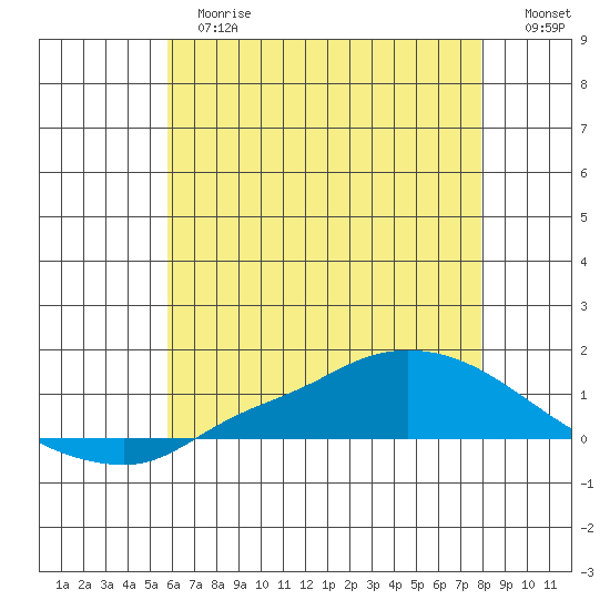 Lower Hall Landing tide chart for Tuesday, June 16, 2026