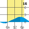 Lower Hall Landing tide chart for Tuesday, June 16, 2026