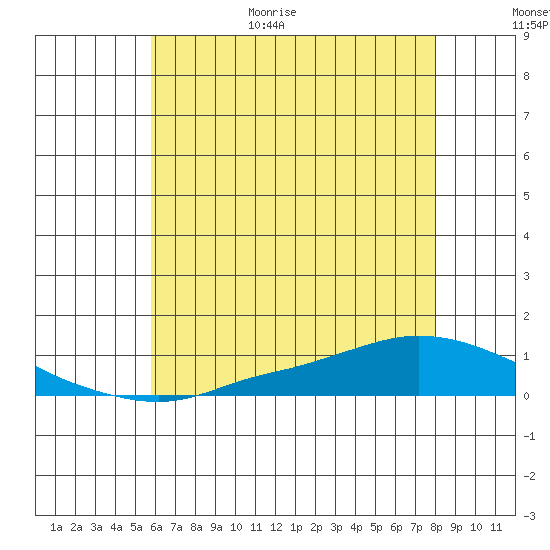 Lower Hall Landing tide chart for Friday, June 19, 2026