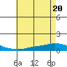 Lower Hall Landing tide chart for Saturday, June 20, 2026