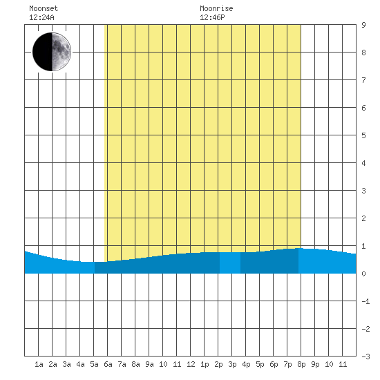 Lower Hall Landing tide chart for Sunday, June 21, 2026