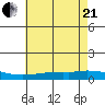 Lower Hall Landing tide chart for Sunday, June 21, 2026