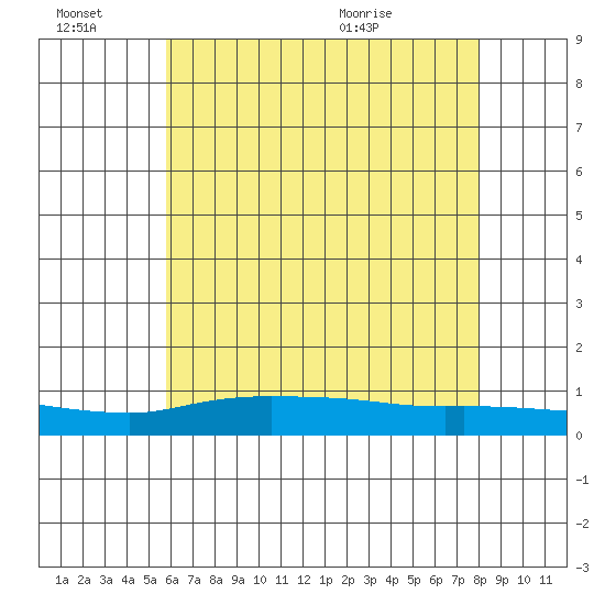 Lower Hall Landing tide chart for Monday, June 22, 2026