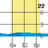 Lower Hall Landing tide chart for Monday, June 22, 2026