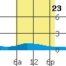 Lower Hall Landing tide chart for Tuesday, June 23, 2026