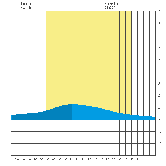 Lower Hall Landing tide chart for Wednesday, June 24, 2026