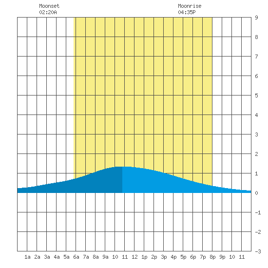 Lower Hall Landing tide chart for Thursday, June 25, 2026