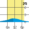 Lower Hall Landing tide chart for Thursday, June 25, 2026