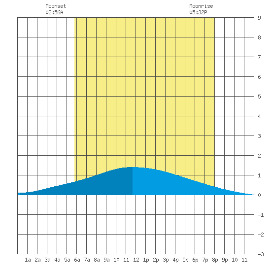 Lower Hall Landing tide chart for Friday, June 26, 2026