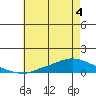 Lower Hall Landing tide chart for Thursday, June 4, 2026
