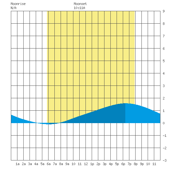 Lower Hall Landing tide chart for Friday, June 5, 2026