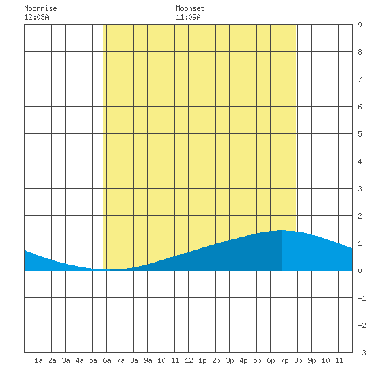 Lower Hall Landing tide chart for Saturday, June 6, 2026