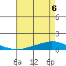Lower Hall Landing tide chart for Saturday, June 6, 2026
