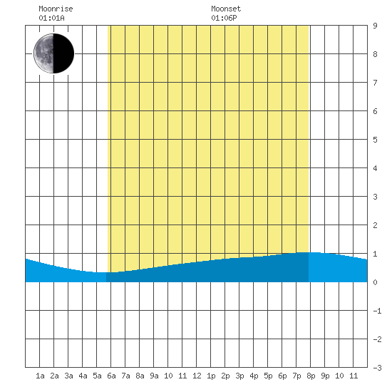 Lower Hall Landing tide chart for Monday, June 8, 2026