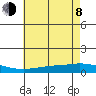 Lower Hall Landing tide chart for Monday, June 8, 2026