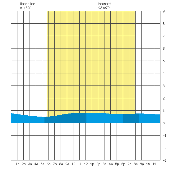 Lower Hall Landing tide chart for Tuesday, June 9, 2026